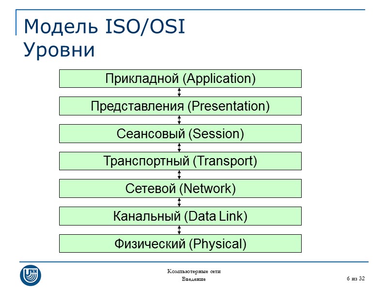 Компьютерные сети Введение 6 из 32 Модель ISO/OSI Уровни Прикладной (Application) Канальный (Data Link)